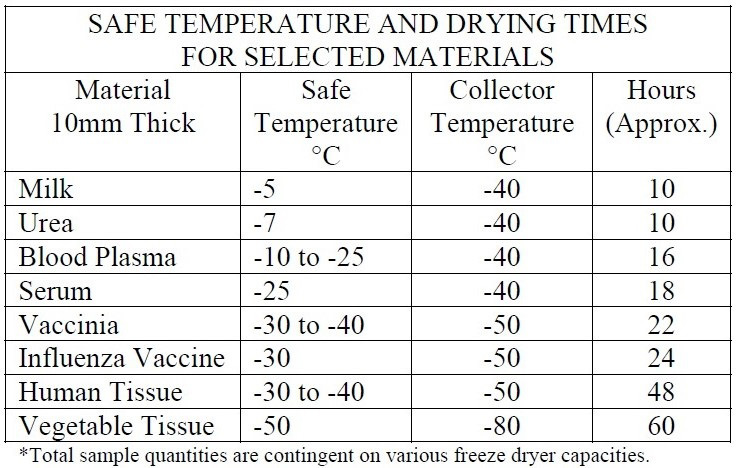 Table 1 Selected materials and their approximate drying times