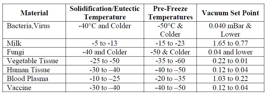 Table 2 Guideline for pre-freezing temperatures and vacuum levels