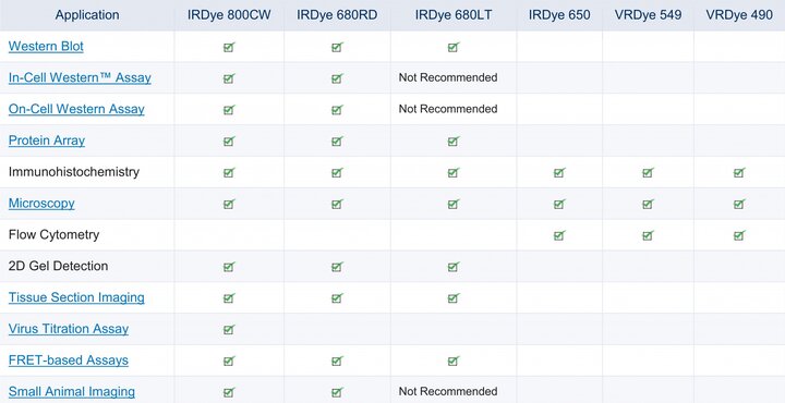 IRDye® or VRDye™ secondary antibody table